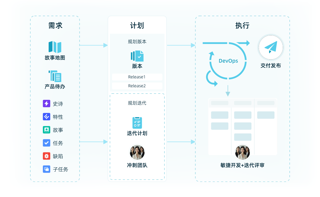 需求到使命的全链路闭环